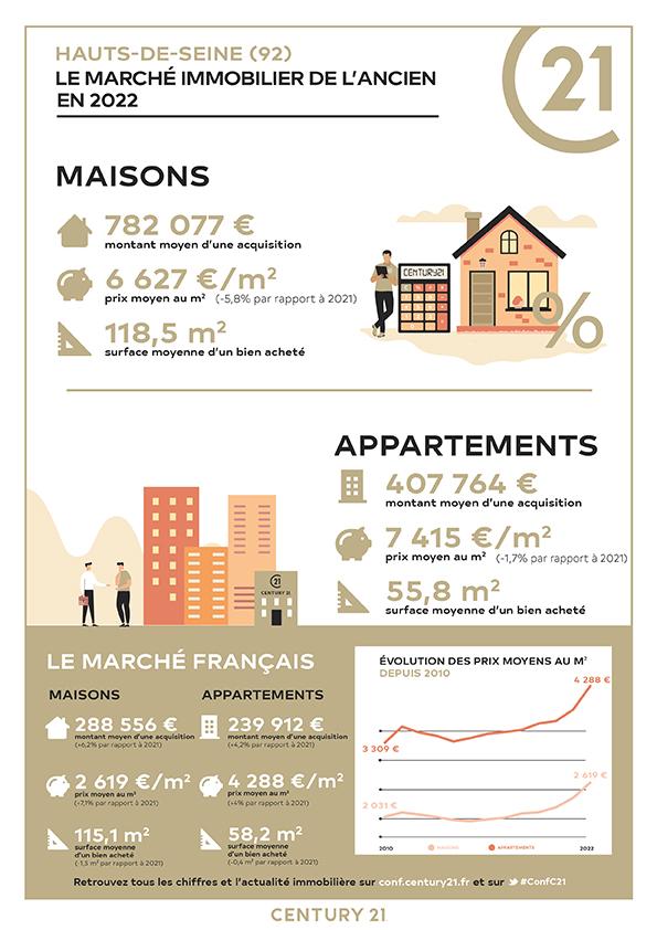 Levallois-Perret/immobilier/CENTURY21 Anatole France/Levallois perret immobilier hauts de seine infographie